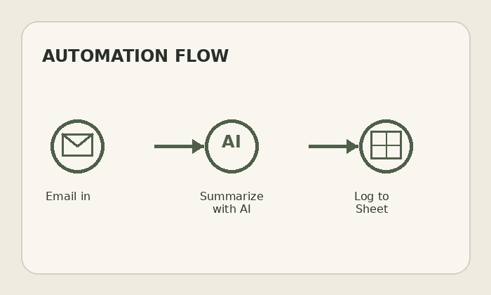 Automation flow diagram from email to AI summary to sheet
